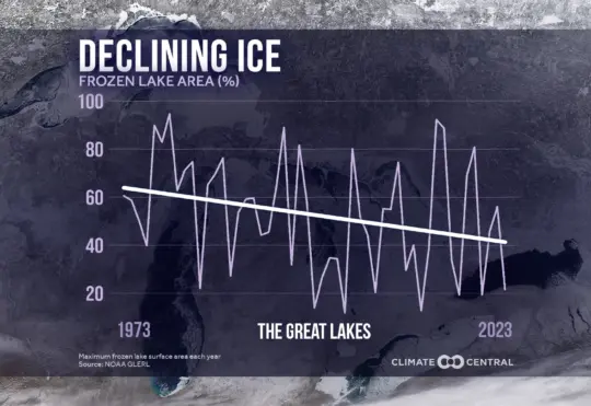Great Lakes not as icy most winters