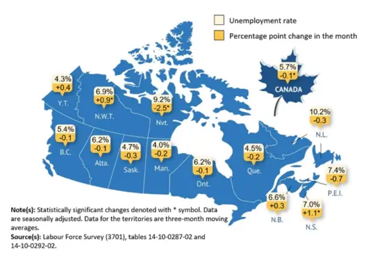 Unemployment rate falls as Canada adds 37K jobs