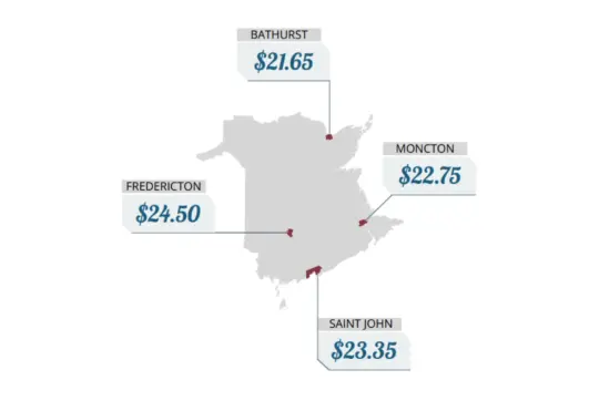 ‘Living wage’ rises in 4 N.B. cities: report
