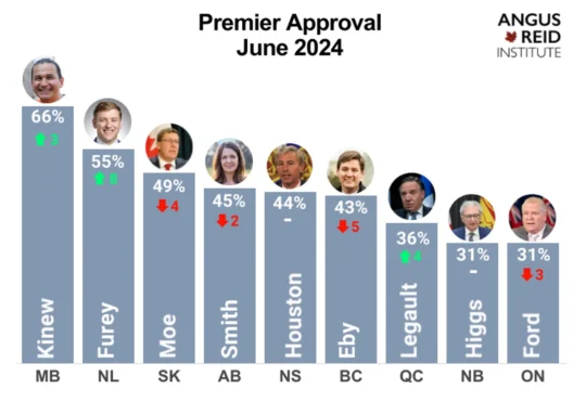 Manitoba premier maintains highest approval rating