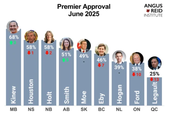 N.B., N.S. premiers see high approval ratings: survey