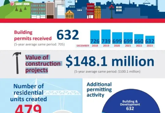Saint John sees active development year in 2023