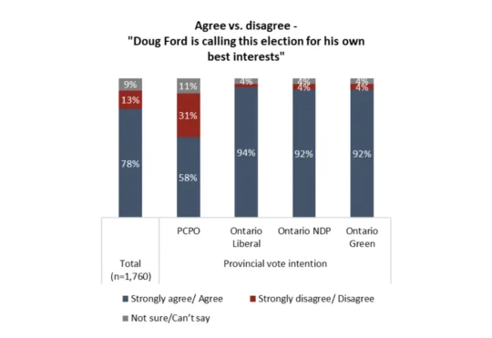 Polls point to another PC majority